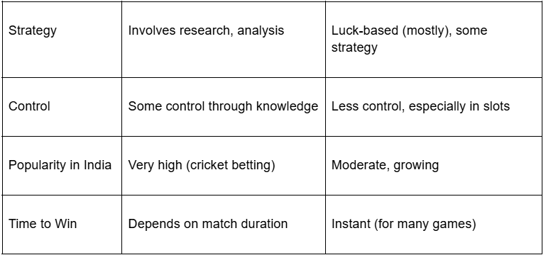 Difference Between Sports Betting and Casino